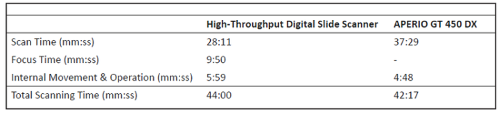 Head-to-head comparison of 30 slides scanned on each scanning instrument.